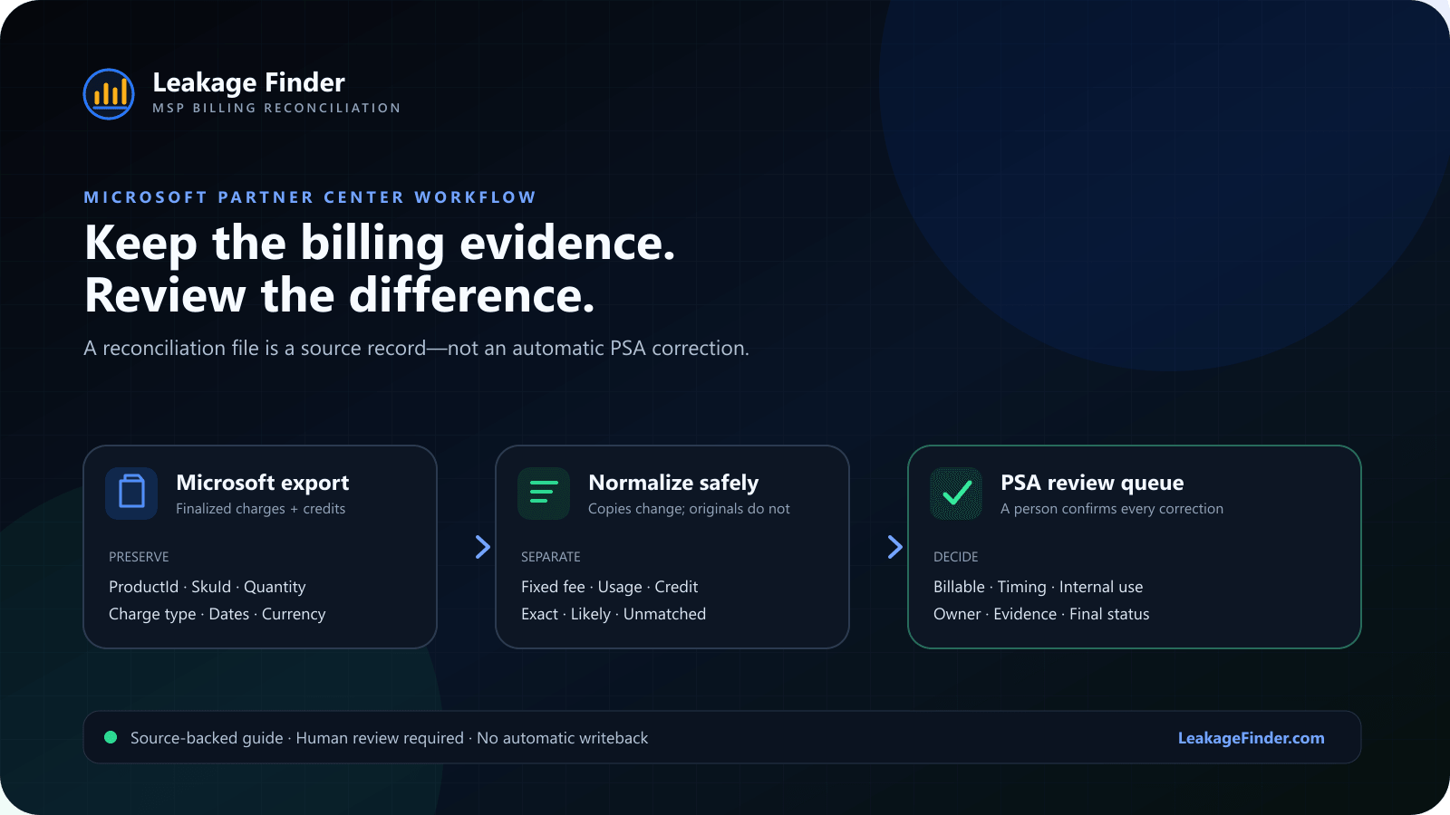 Microsoft Partner Center reconciliation file moving through normalization into a PSA billing review queue