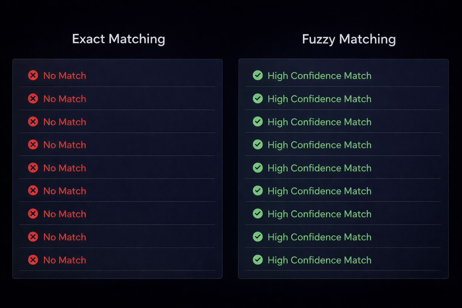 Side-by-side comparison of exact matching failures versus fuzzy matching successes in MSP billing data