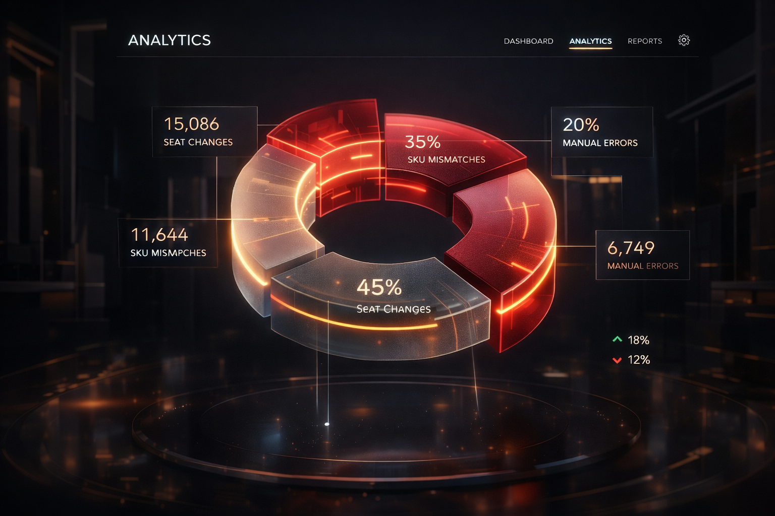 Analytics breakdown showing seat changes at 45%, SKU mismatches at 35%, and manual errors at 20% of billing leakage causes